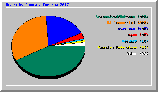 Usage by Country for May 2017