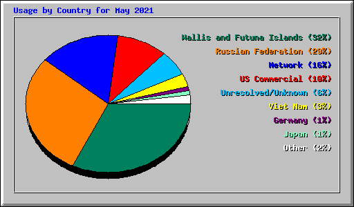 Usage by Country for May 2021