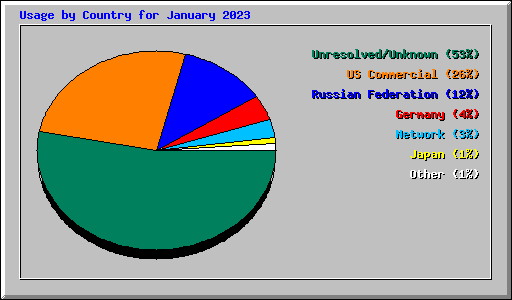 Usage by Country for January 2023