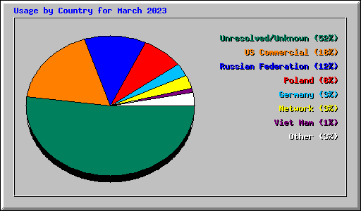 Usage by Country for March 2023