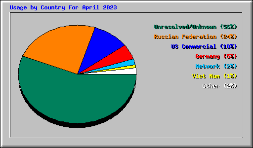 Usage by Country for April 2023
