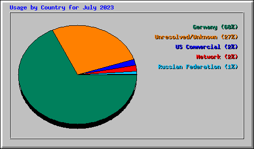 Usage by Country for July 2023