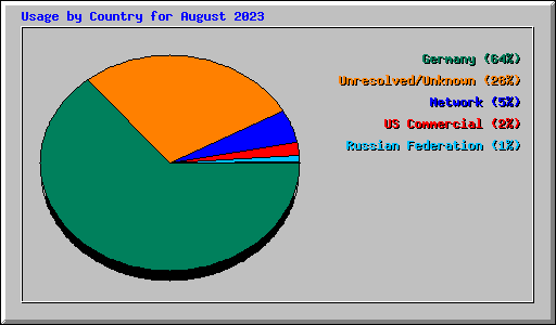 Usage by Country for August 2023