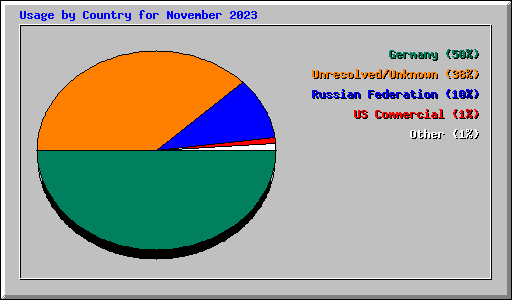 Usage by Country for November 2023