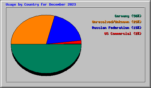 Usage by Country for December 2023