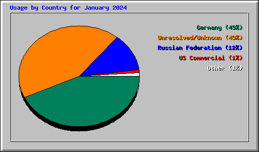 Usage by Country for January 2024