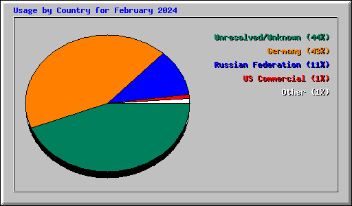 Usage by Country for February 2024