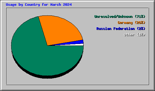 Usage by Country for March 2024