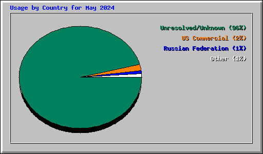 Usage by Country for May 2024