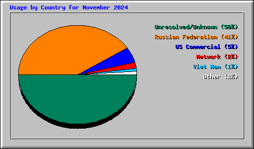 Usage by Country for November 2024