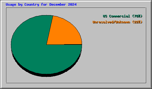 Usage by Country for December 2024