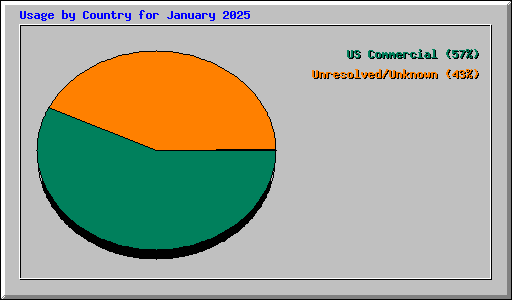 Usage by Country for January 2025