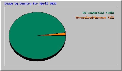 Usage by Country for April 2025