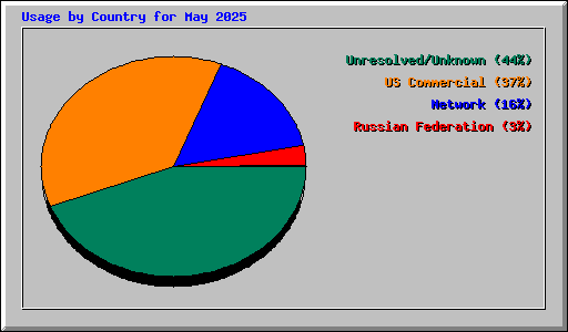 Usage by Country for May 2025
