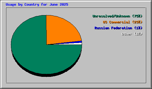 Usage by Country for June 2025
