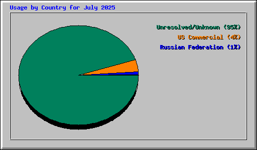 Usage by Country for July 2025