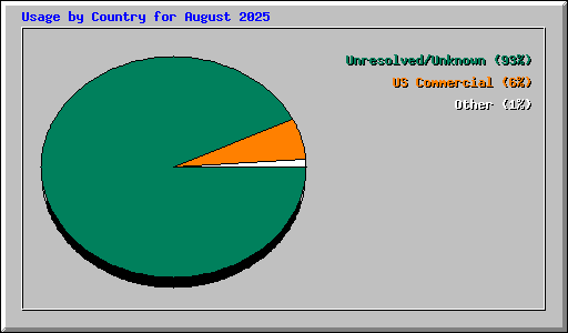 Usage by Country for August 2025