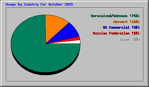 Usage by Country for October 2025