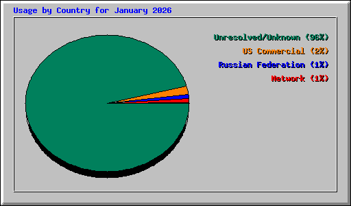 Usage by Country for January 2026