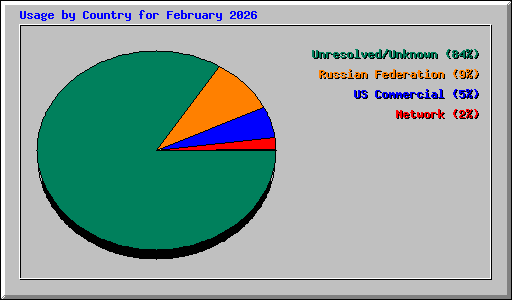 Usage by Country for February 2026