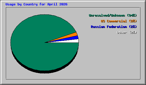Usage by Country for April 2026