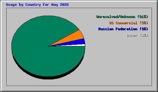 Usage by Country for May 2026