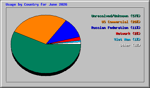 Usage by Country for June 2026