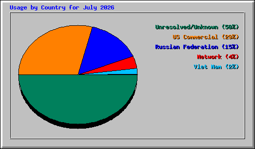 Usage by Country for July 2026