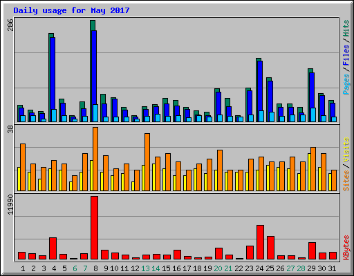 Daily usage for May 2017