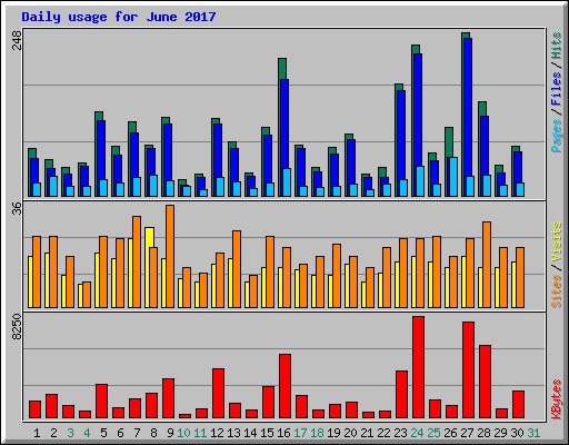 Daily usage for June 2017