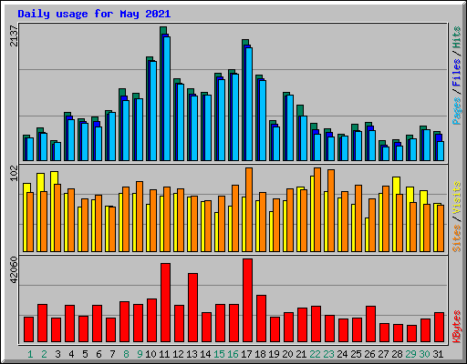 Daily usage for May 2021