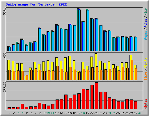 Daily usage for September 2022