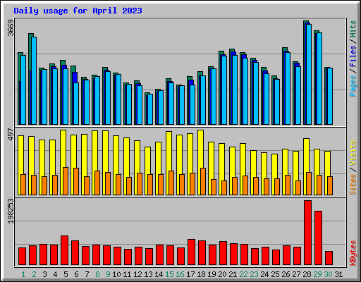 Daily usage for April 2023