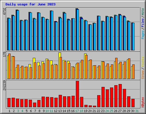 Daily usage for June 2023