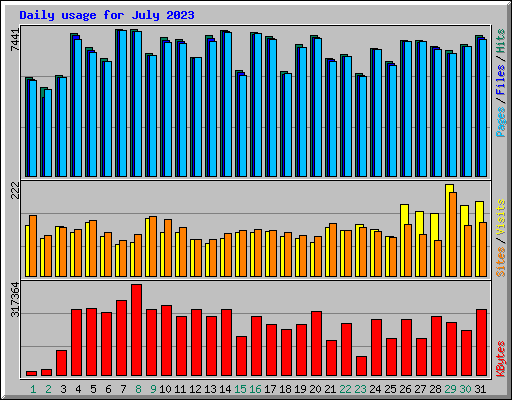 Daily usage for July 2023