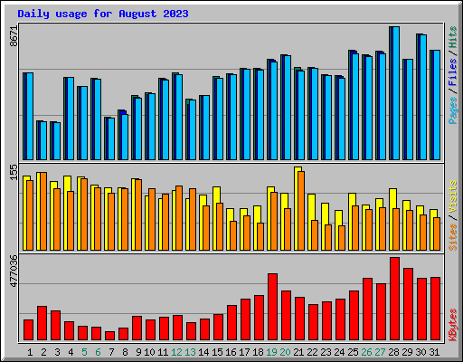 Daily usage for August 2023