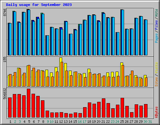 Daily usage for September 2023