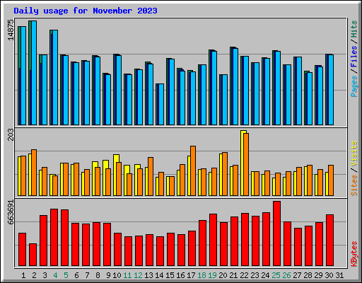 Daily usage for November 2023
