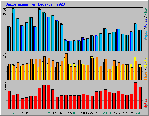 Daily usage for December 2023
