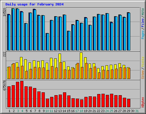 Daily usage for February 2024