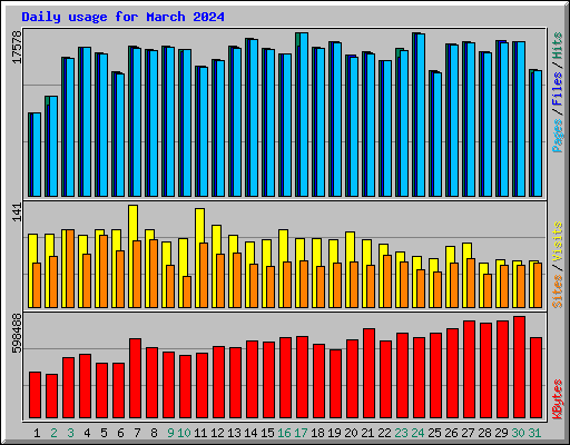Daily usage for March 2024