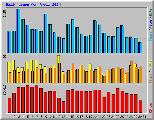 Daily usage for April 2024