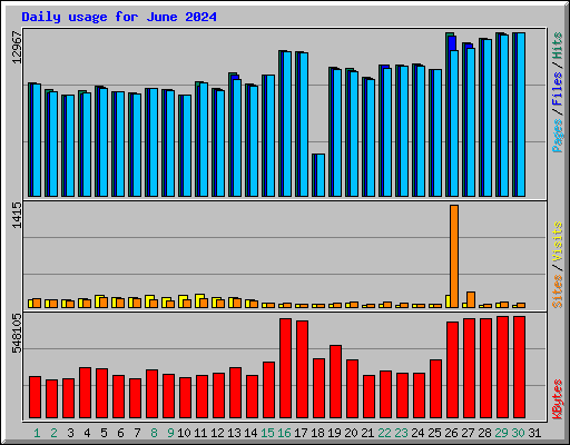 Daily usage for June 2024