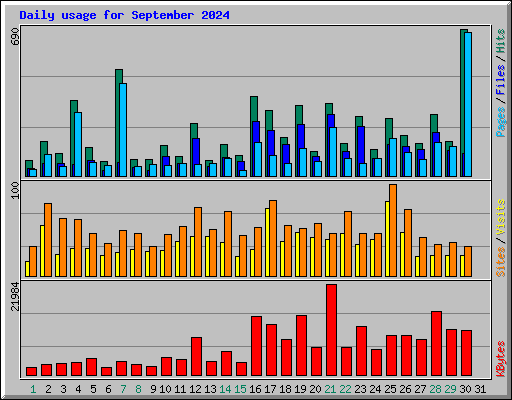 Daily usage for September 2024