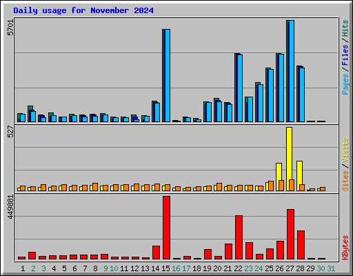 Daily usage for November 2024