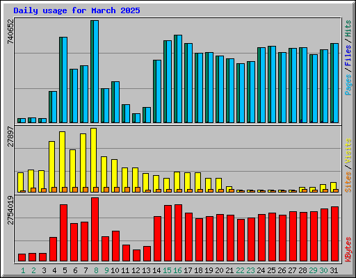 Daily usage for March 2025