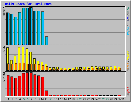 Daily usage for April 2025