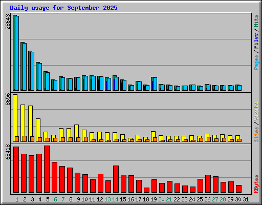 Daily usage for September 2025