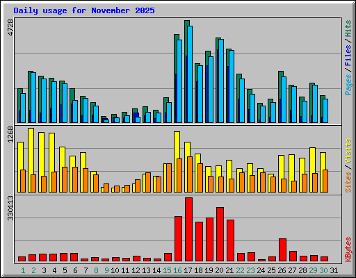 Daily usage for November 2025
