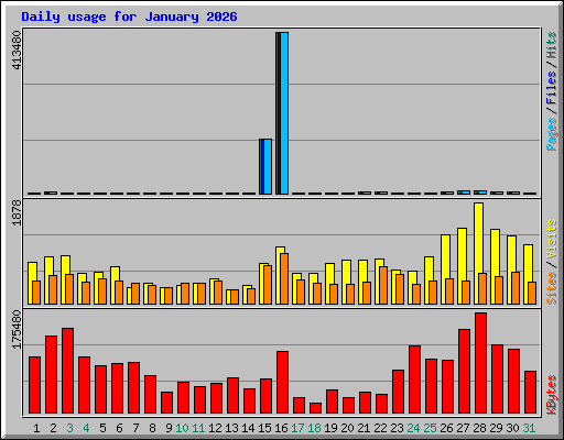 Daily usage for January 2026